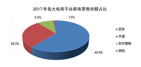 京东获颁家电行业“消费者权益保护示范企业” 成唯一获奖渠道商