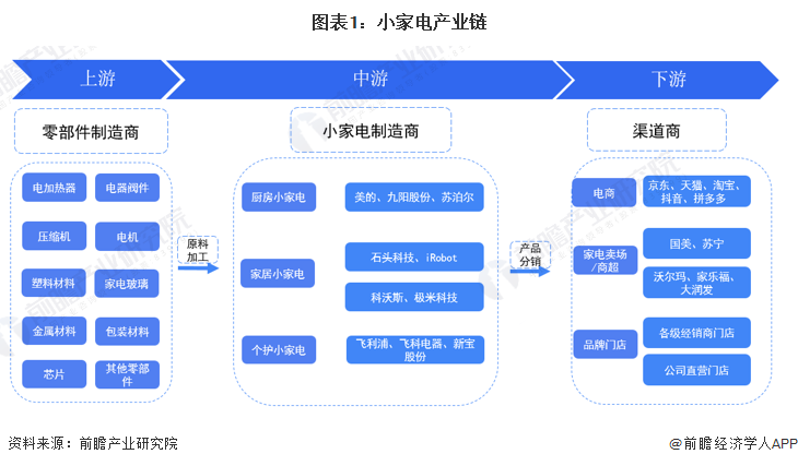 图表1：小家电产业链