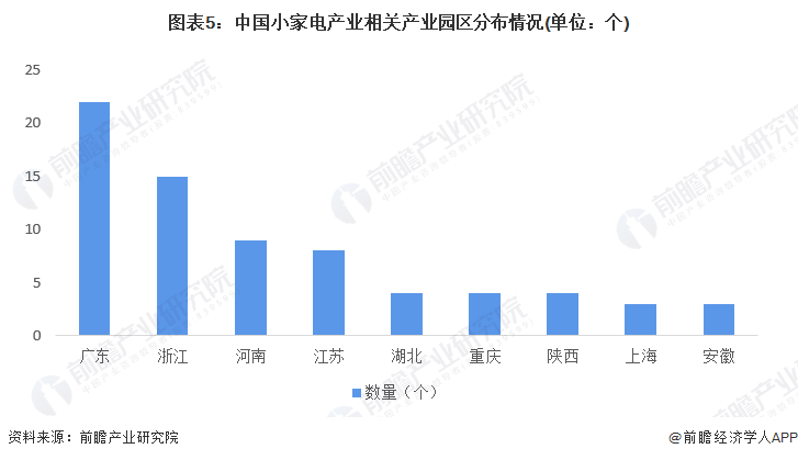 图表5：中国小家电产业相关产业园区分布情况(单位：个)