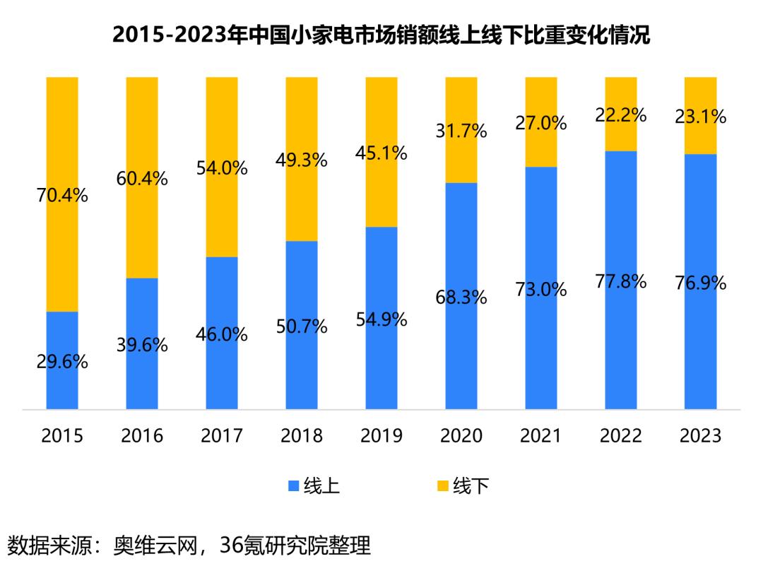 家电市场营销策略_家电产品市场营销环境分析_如今家电行业的营销环境