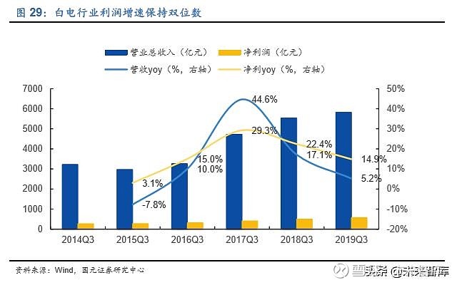 家电行业利润率_家电行业的利润率_家电利润率行业分析